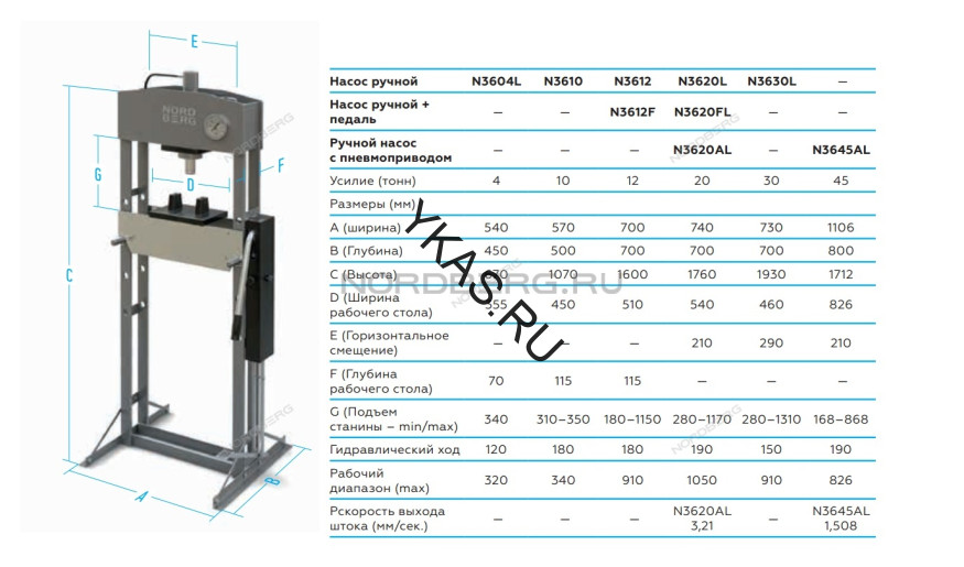 Пресс напольный NORDBERG N3612 с ручным приводом