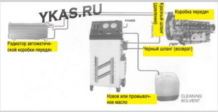 Установка для промывки и замены жидкости в АКПП_14357