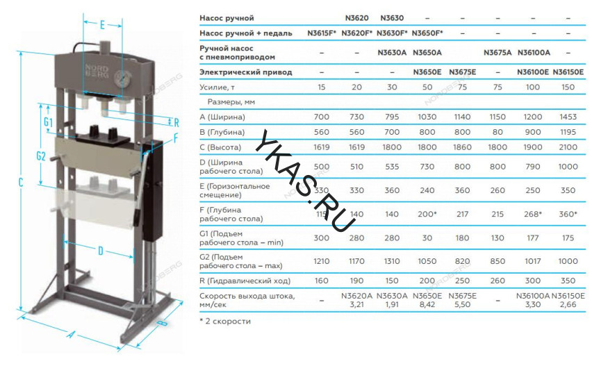 Напольный пресс NORDBERG N3650A с пневмоприводом и педалью